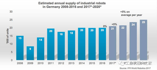 2017年全球工業機器人市場分析報告