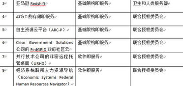 美國防部批準(zhǔn)23項(xiàng)非密商用云計(jì)算服務(wù)，加速國防體系數(shù)字化轉(zhuǎn)型