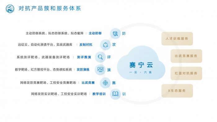 云計(jì)算賦能 數(shù)字化靶場的未來演進(jìn)方向