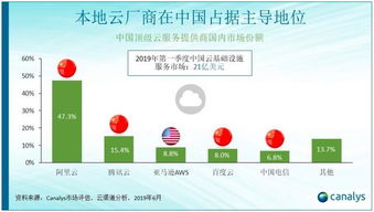 中美瓜分全球十大云計(jì)算服務(wù)商 未來競(jìng)爭(zhēng)鹿死誰手？